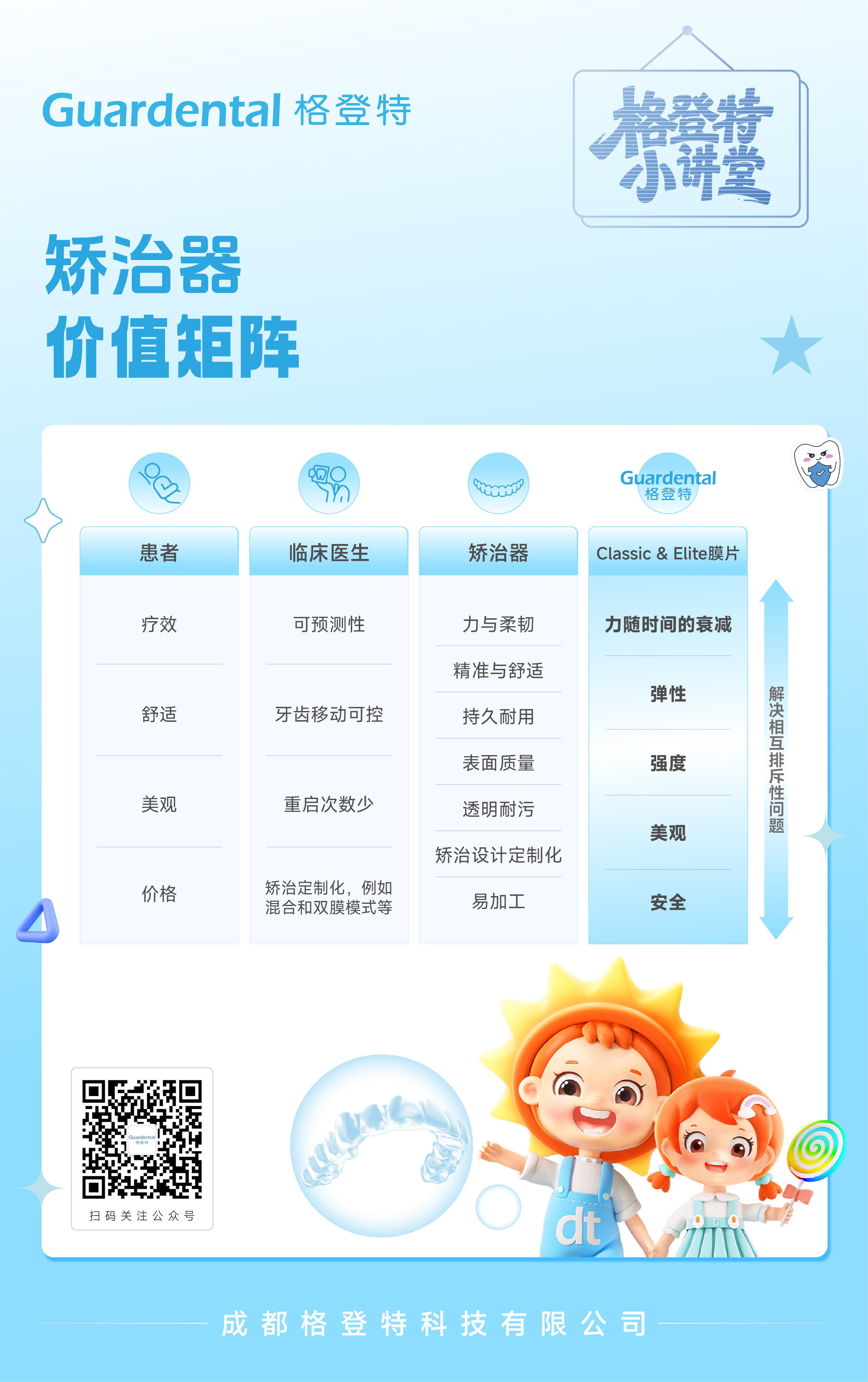  格登特矫治器价值矩阵 